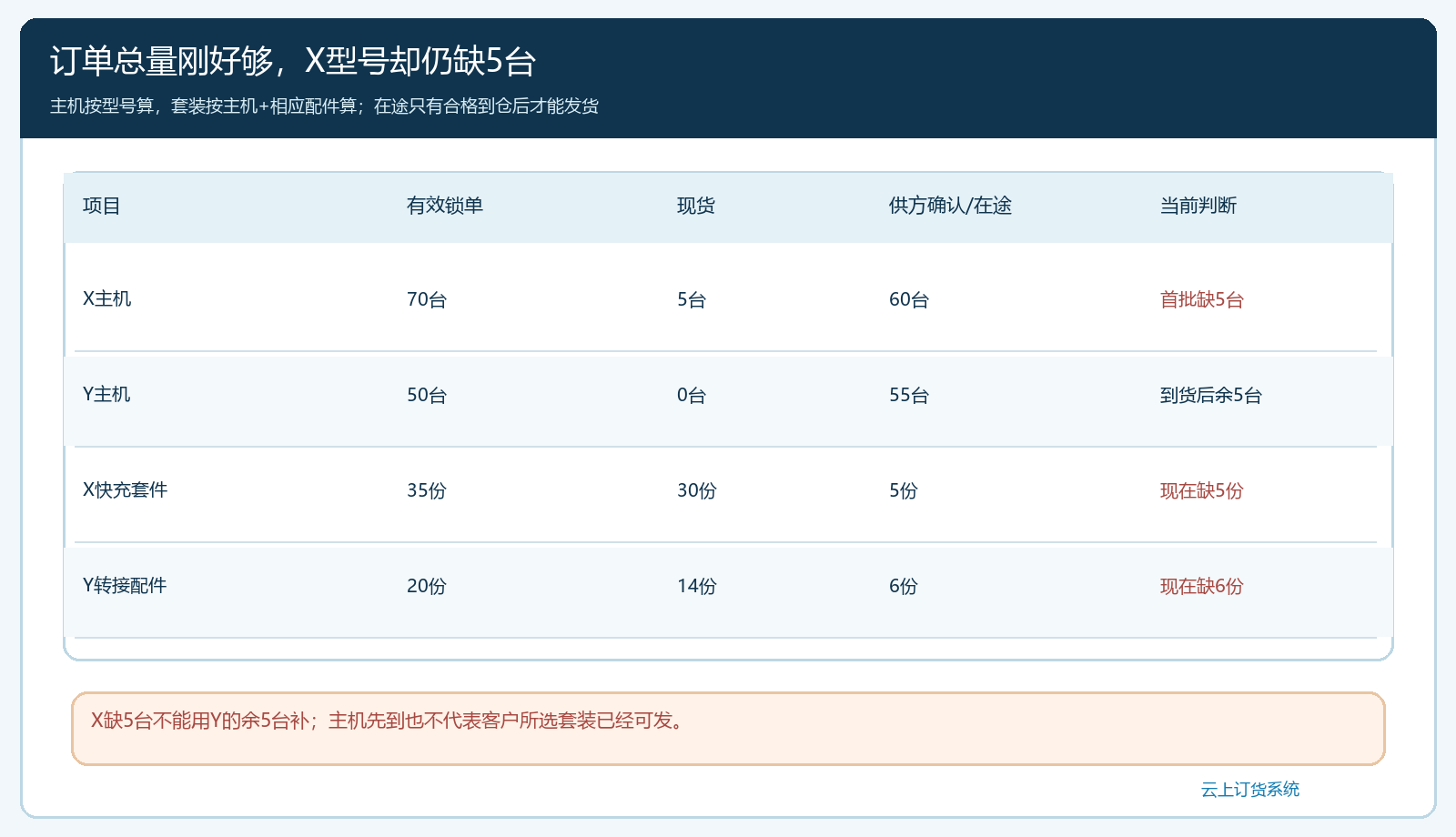 X和Y主机锁单供应配额及两个套装配件现货在途的齐套核算图