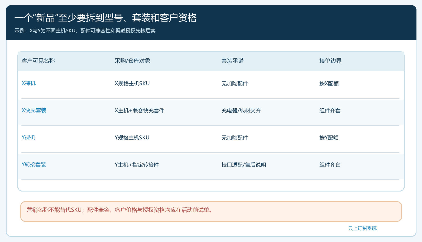 新品X和Y型号按规格渠道资格套装组件分别核对的上市货盘图
