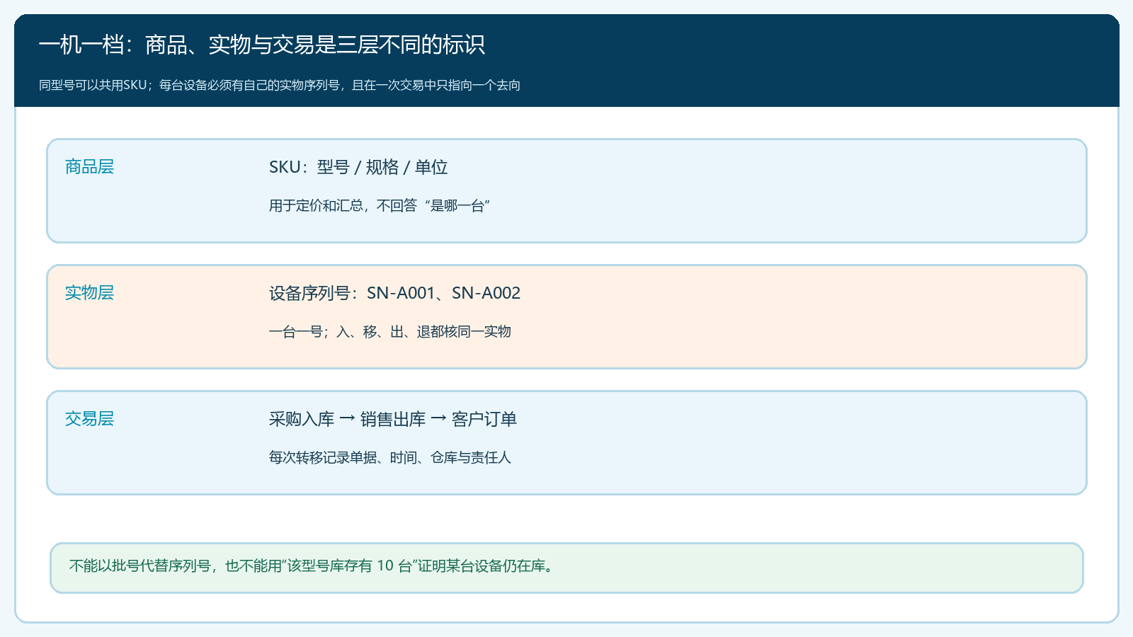 一机一档中SKU、设备序列号与交易单据三层标识的区别