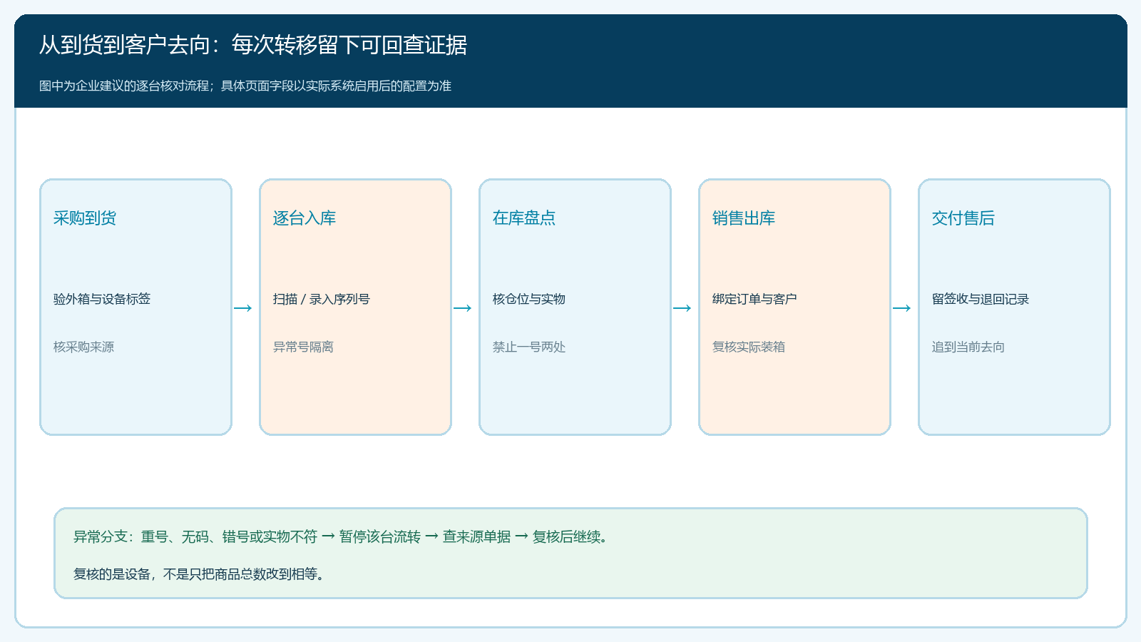 设备从采购到货到客户交付的逐台流转与异常返回路径