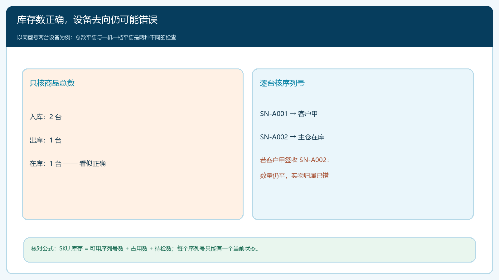 商品库存数量与逐台序列号去向可能不一致的示例