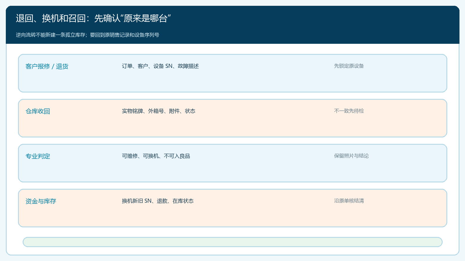 设备退回、维修、换机与资金核对的逆向追溯路径