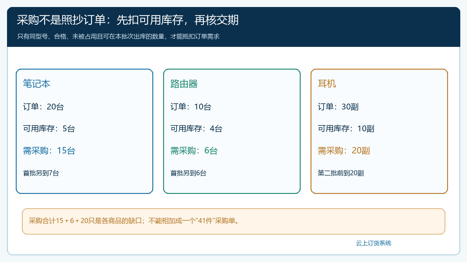 项目订单三行商品的可用库存和采购缺口计算