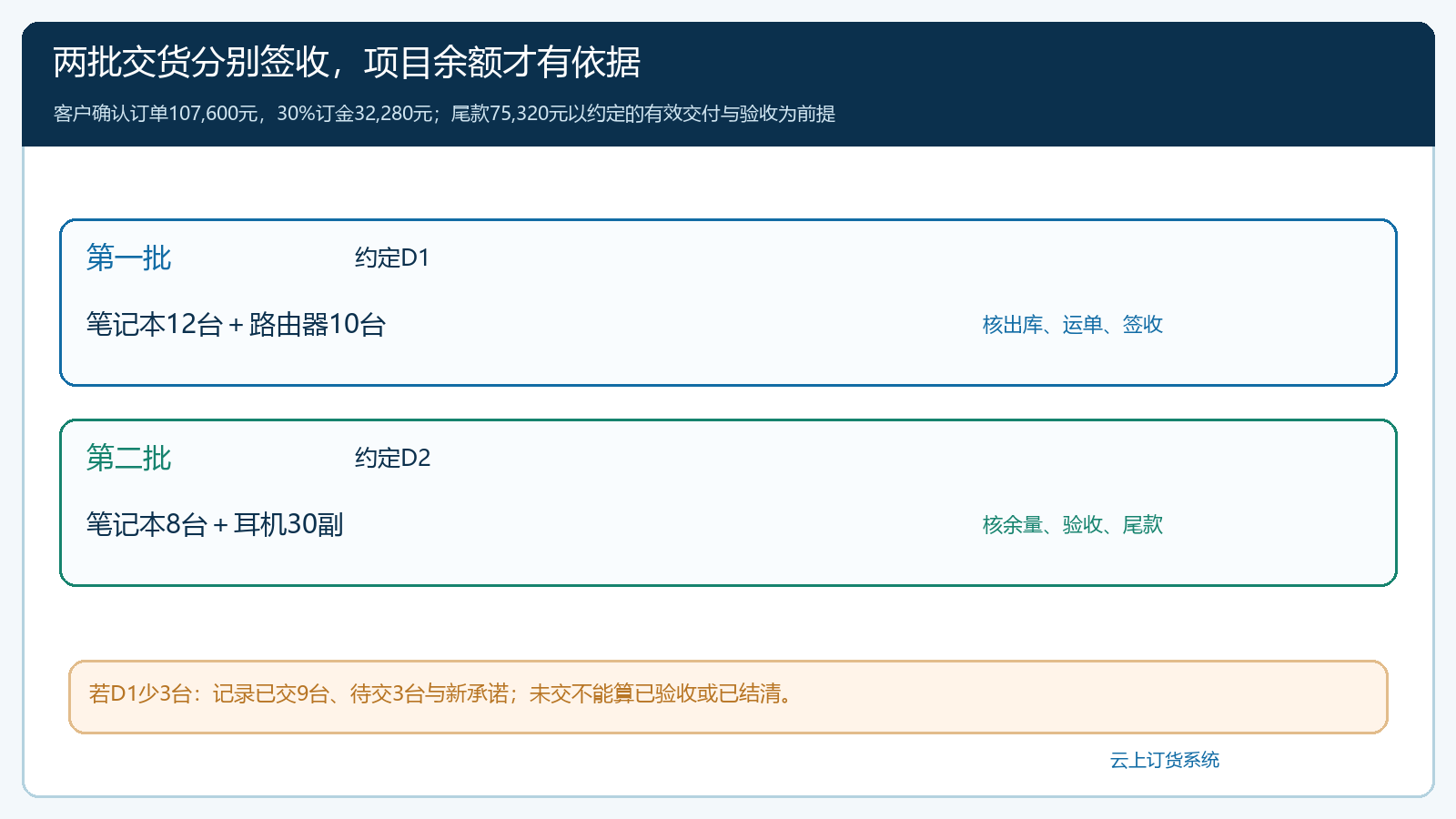项目订单两批交付的商品组成签收和资金核对