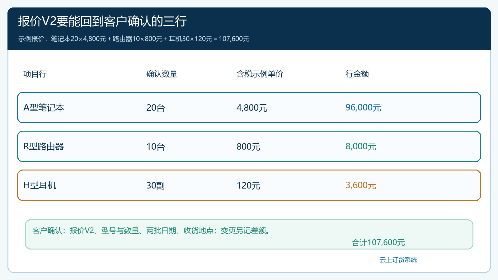 项目报价V2的商品行数量单价和客户确认总金额