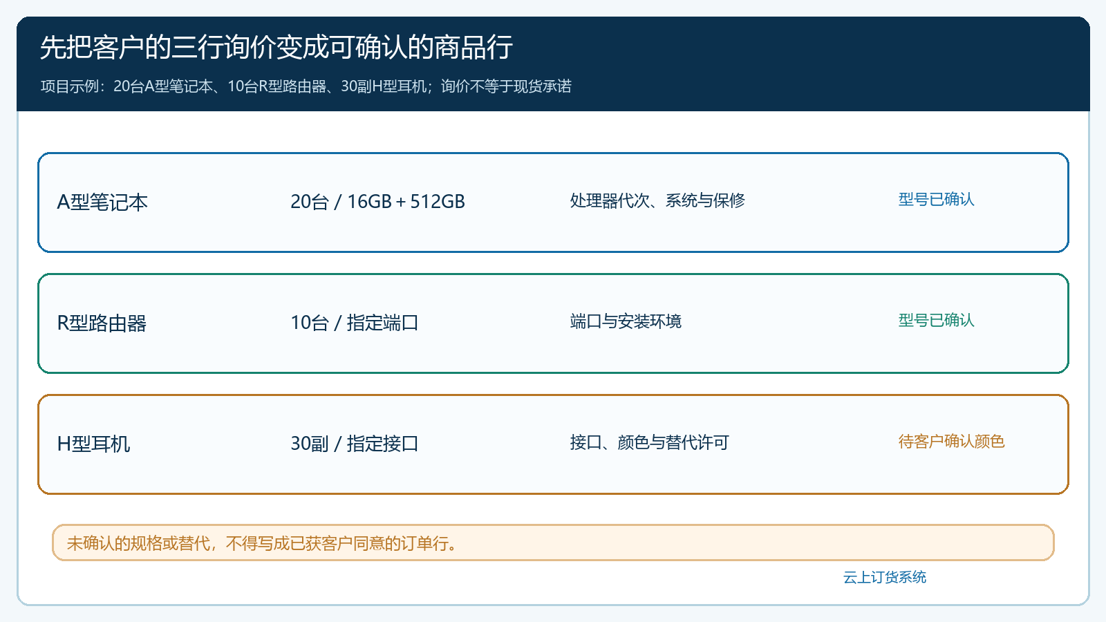项目询价清单三行商品的原始需求和待确认参数