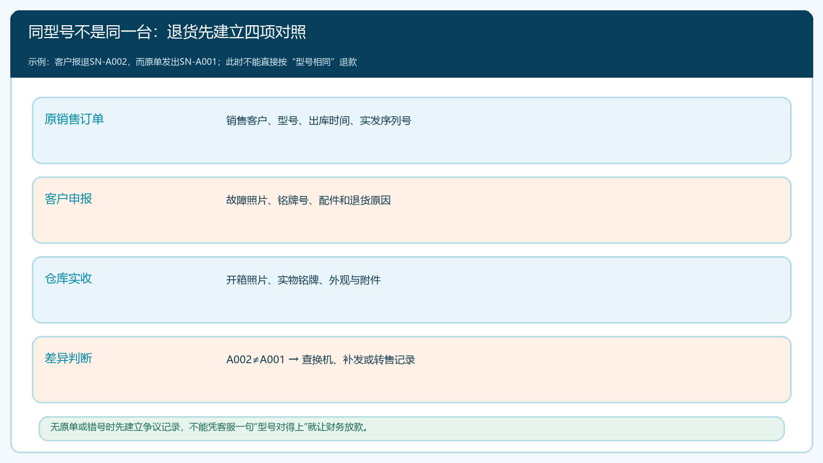 序列号退货中原销售、客户申报、实物验收与差异判断的四项对照