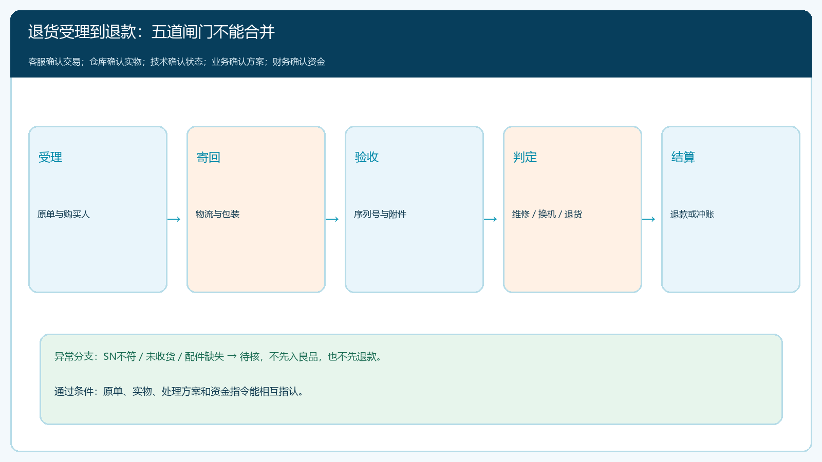 客户退货从受理到结算的五道核验闸门与异常分支