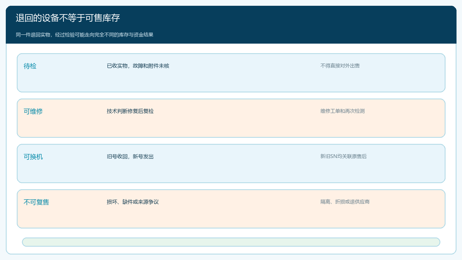 退回设备按待检、维修、换机和不可复售分流的库存处理图