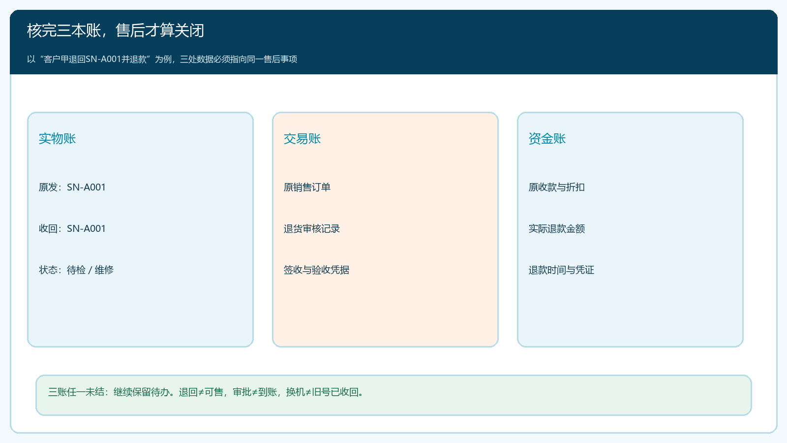 维修退货闭环中实物账、交易账与资金账的核对关系