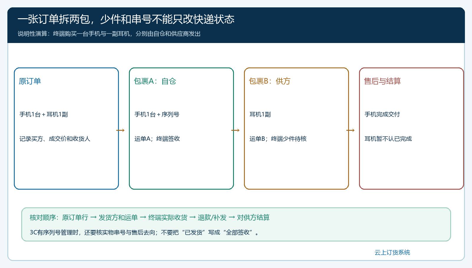 手机自仓与耳机供方两包裹分批签收并核少件售后的业务图