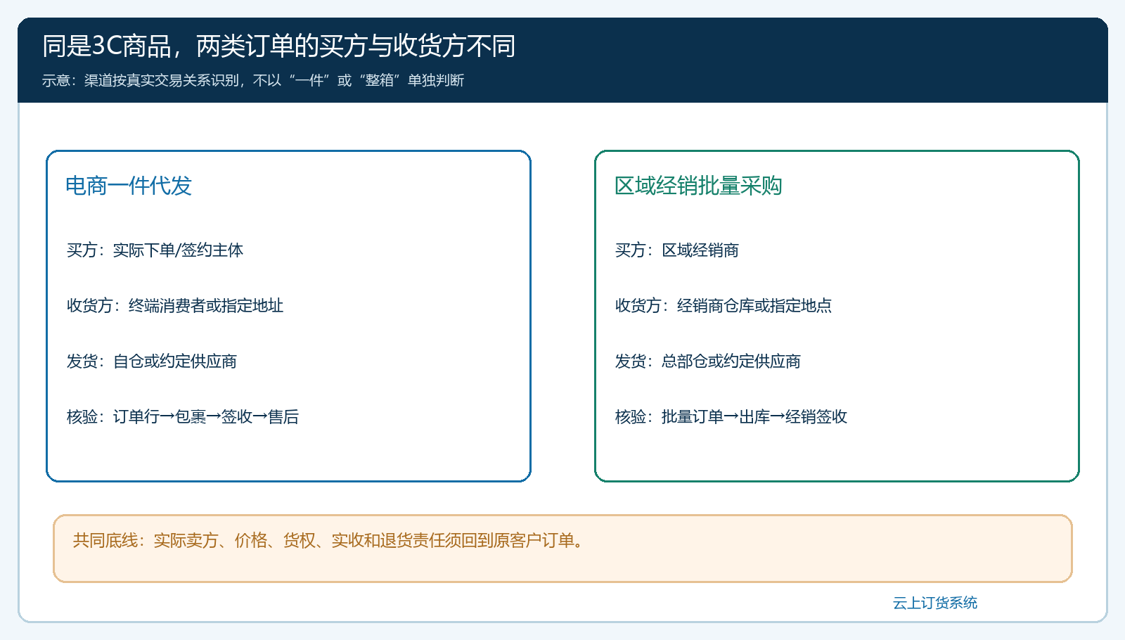 一件代发与区域经销的买方收货方发货方和售后责任对照图