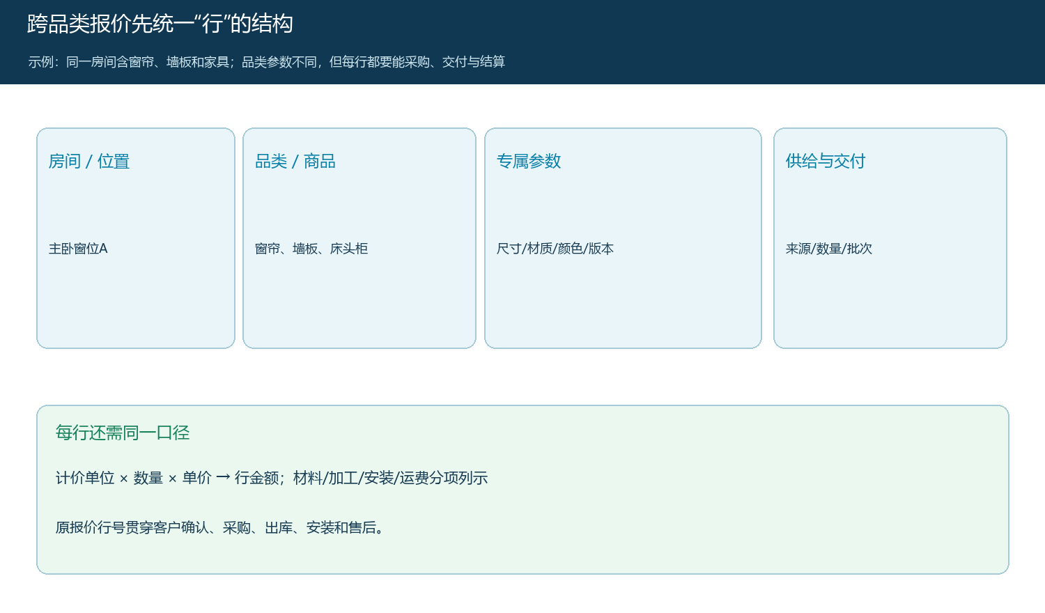 整屋项目报价行应同时保存房间位置、品类参数、供给和交付字段的关系