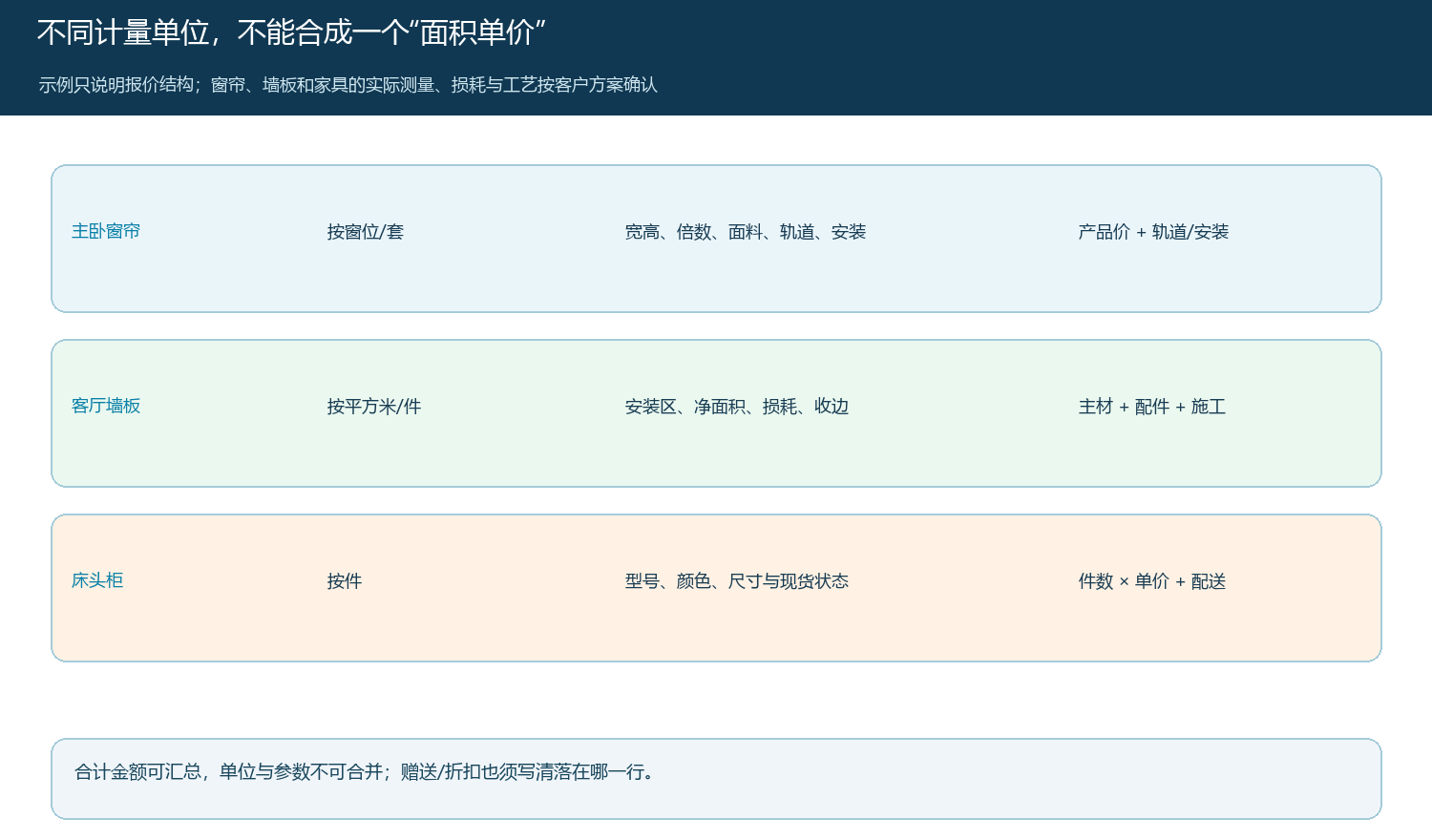 窗帘、墙板、家具按不同单位和构成计价、最终只在金额层面汇总的示意