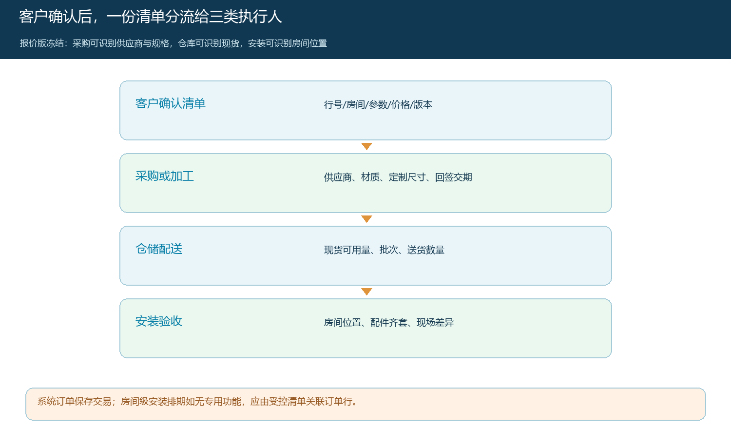 客户确认的报价清单分别交给采购加工、仓储配送和安装验收的业务流程