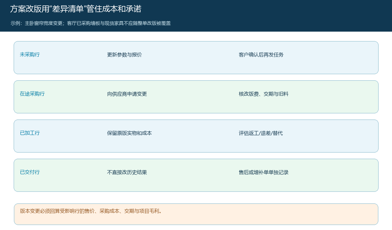 未采购、在途采购、已加工和已交付四种状态下的报价变更处理路径