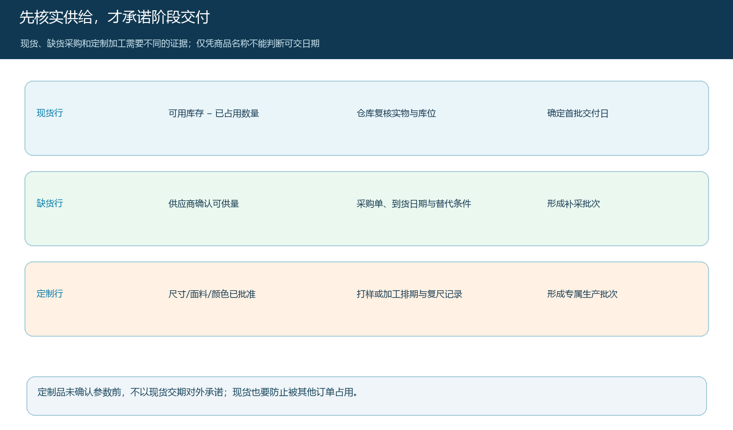 现货、补采和定制三类订单行各自需要的供给证据和交期依据