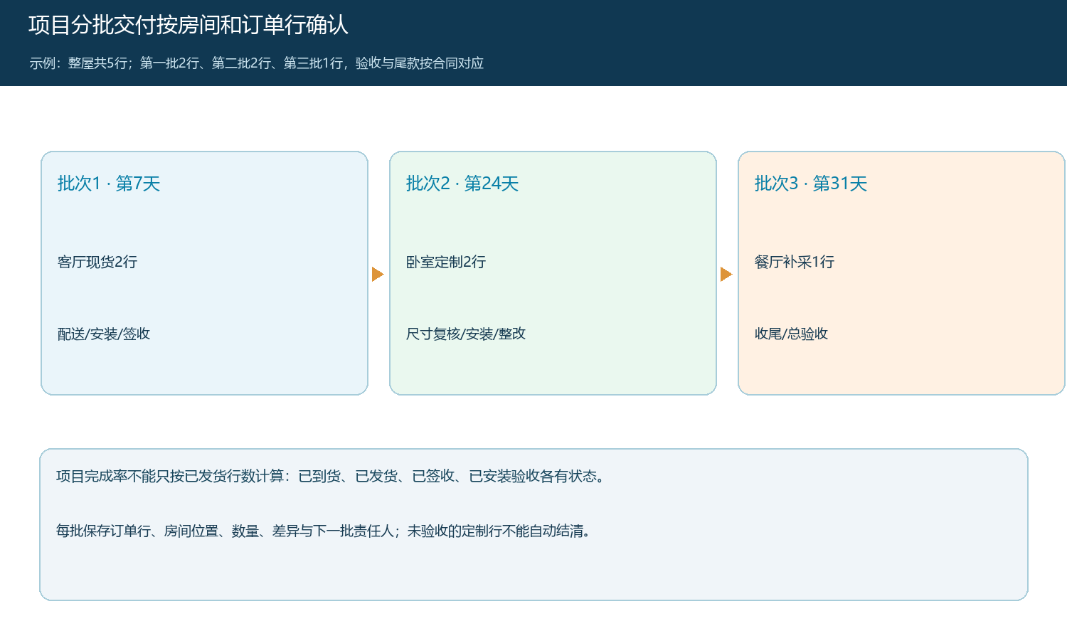 五行整屋项目按三批发货、安装和验收的阶段时序
