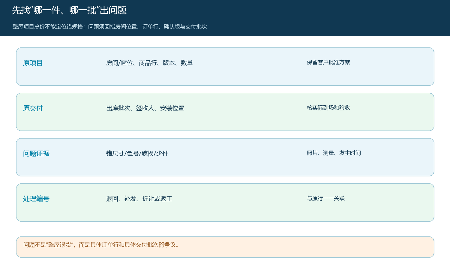 家居软装问题从原项目、交付批次和现场证据回指到处理编号的关系