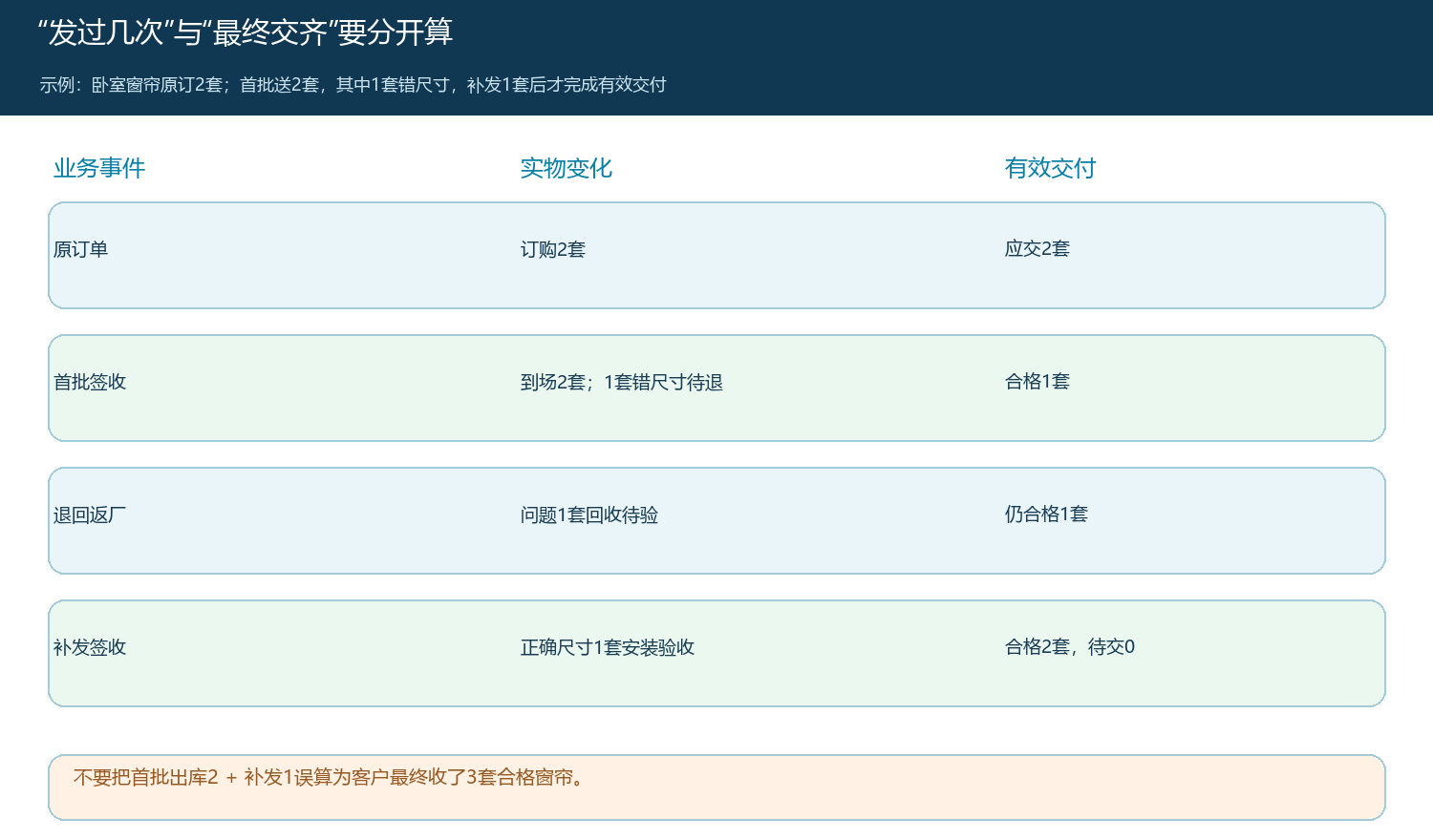 原订两套窗帘、首批错一套并补发后有效交付数量的滚动台账