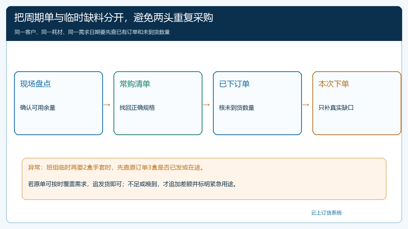 工厂耗材周期补货遇到临时缺料时核已下订单再决定补单的流程