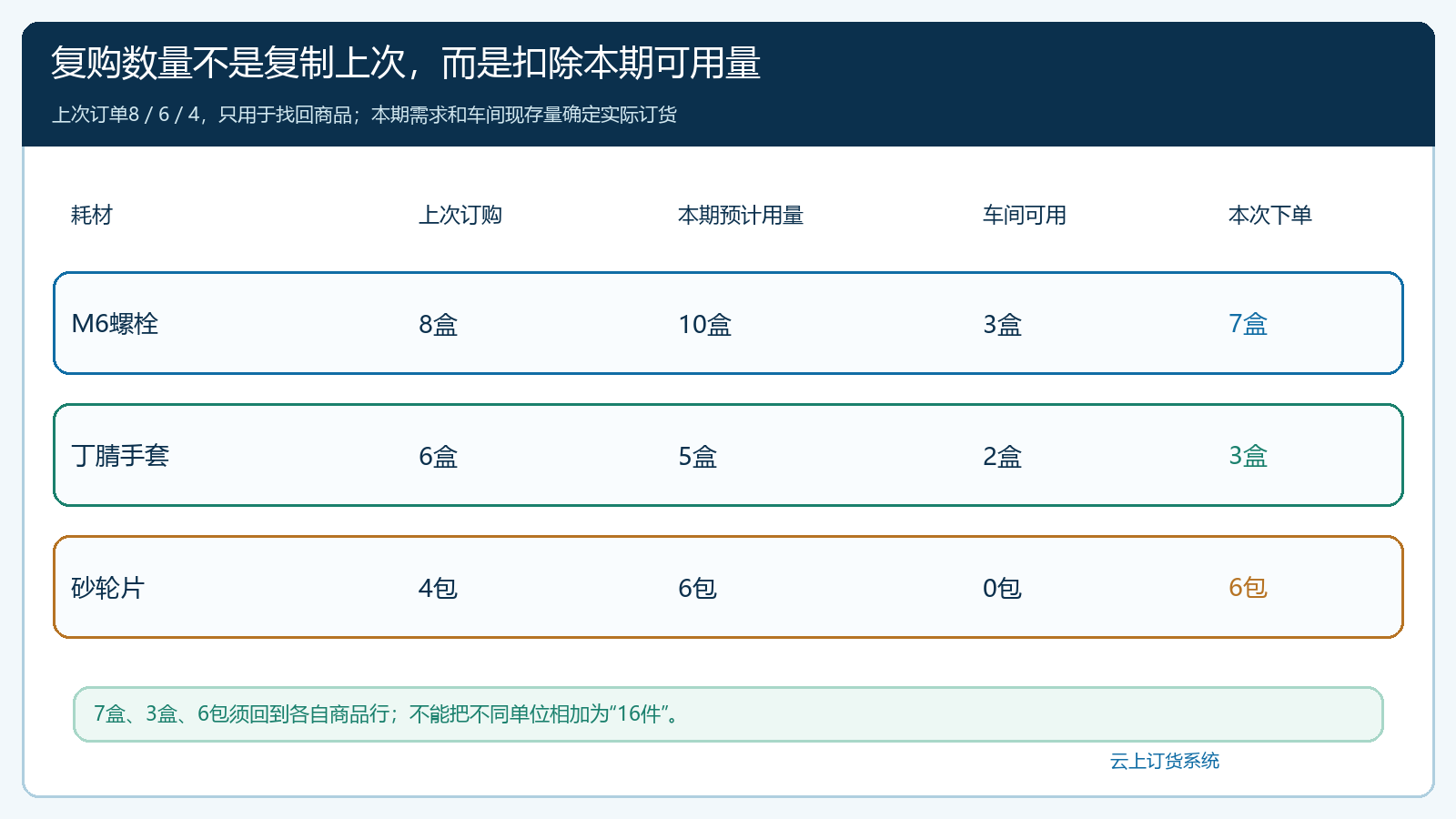 工厂三类常购耗材上次订单本期需求车间库存和本次订货差额