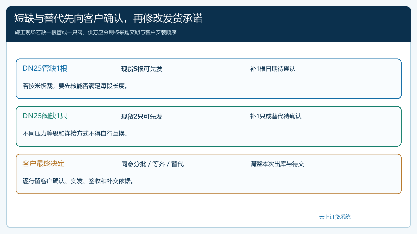 DN25管和阀门各自短缺时分批等齐或替代的客户确认路径
