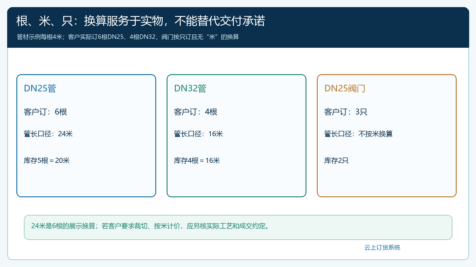 示例DN25和DN32管按根订货与按米展示长度并区分阀门按只