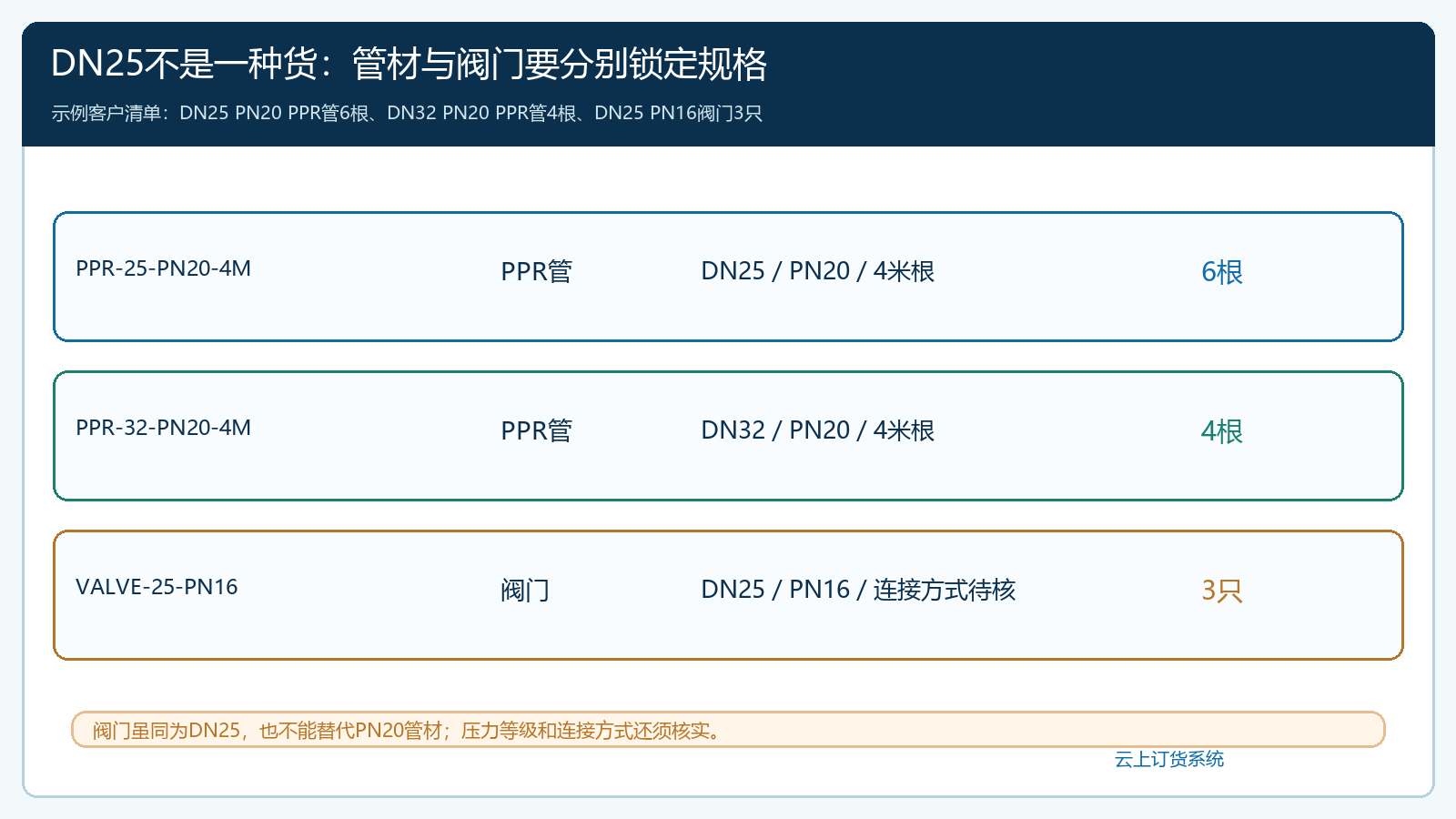客户清单中DN25管DN32管和DN25阀门各自对应的规格编码和数量