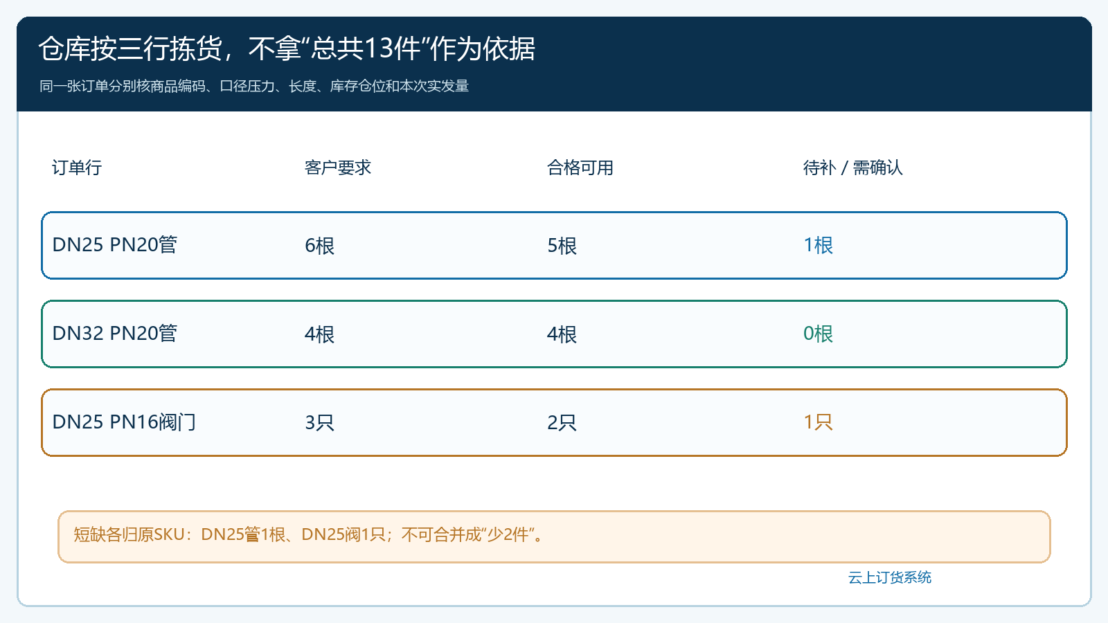 客户三行管材阀门订单与仓库可用量及各SKU短缺差额