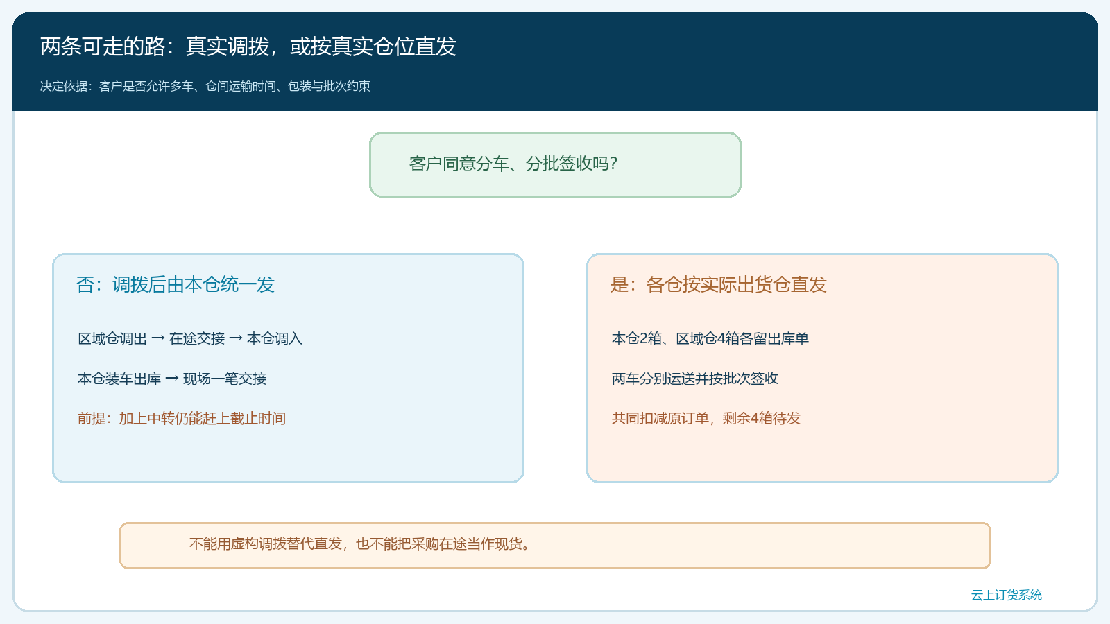 本仓不足时调拨和分仓直发的选择路径