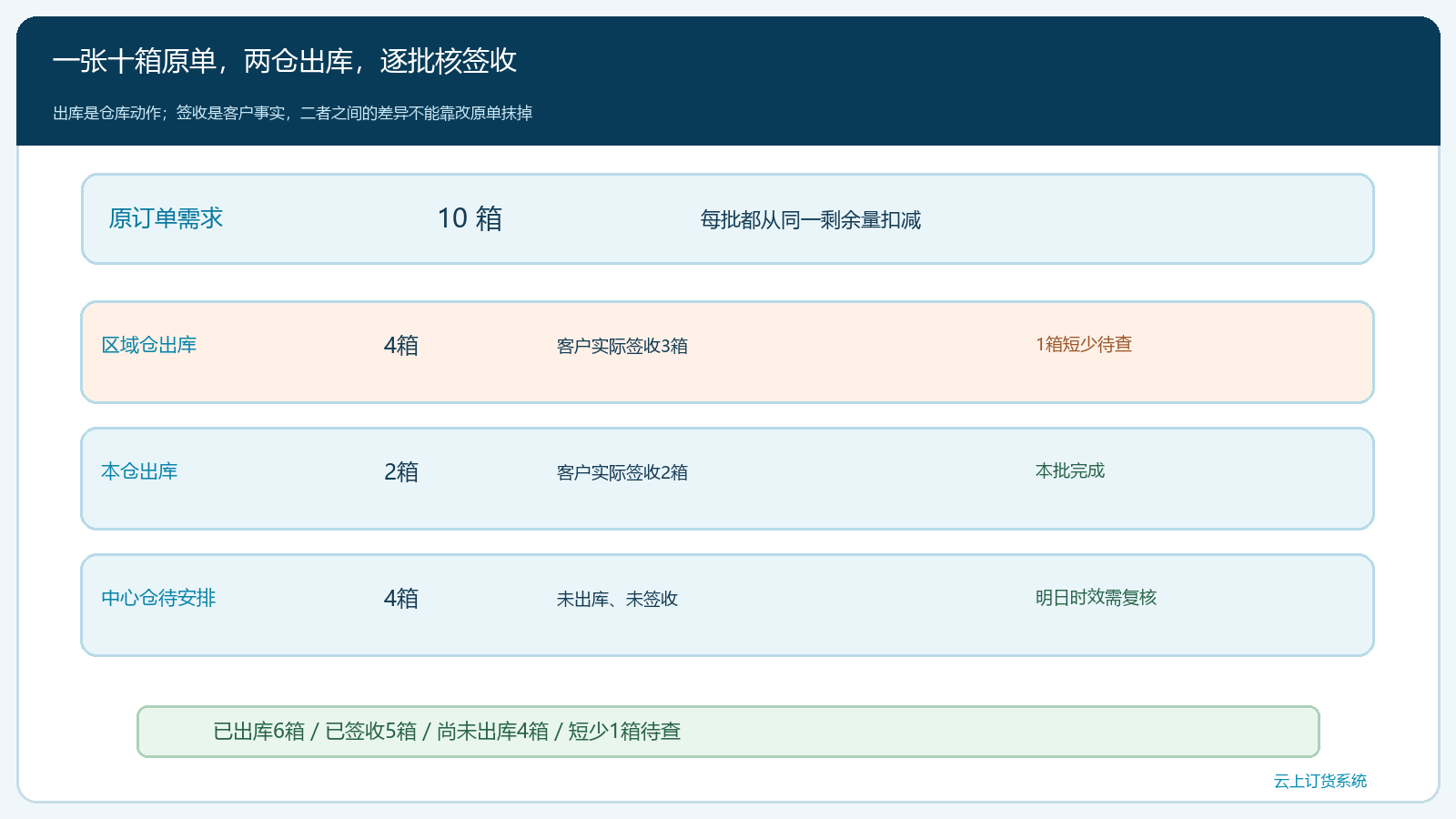 十箱原单按两仓出库和客户签收逐次更新余额