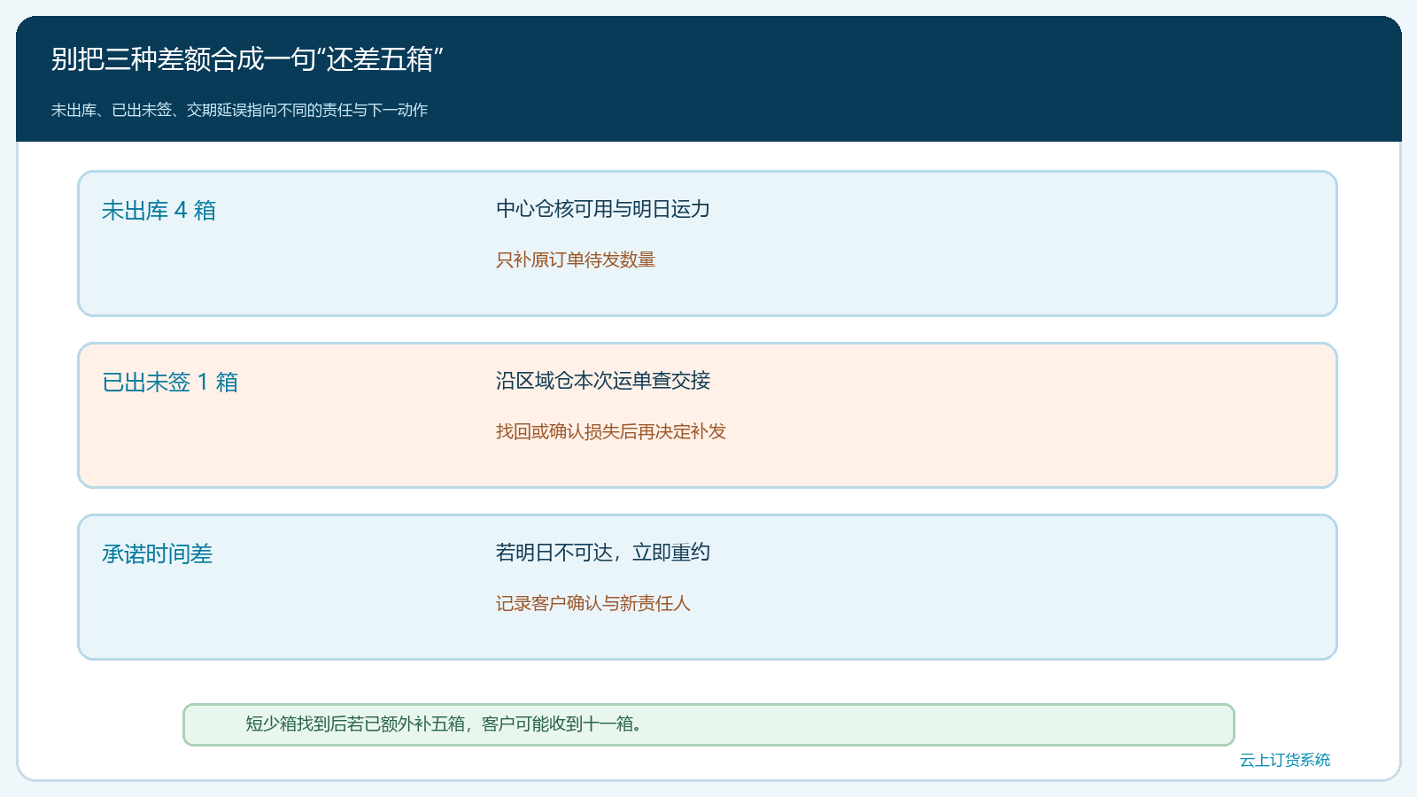 急单三种差额的独立处置图
