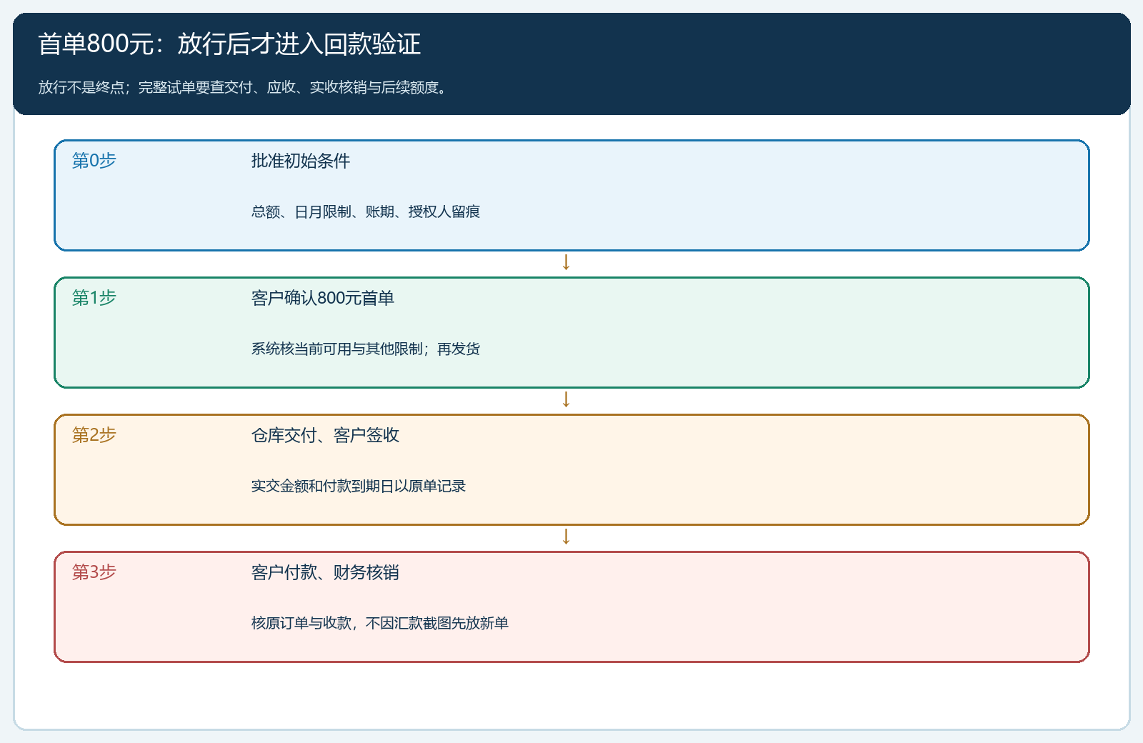 首单800元从批准到回款的时序