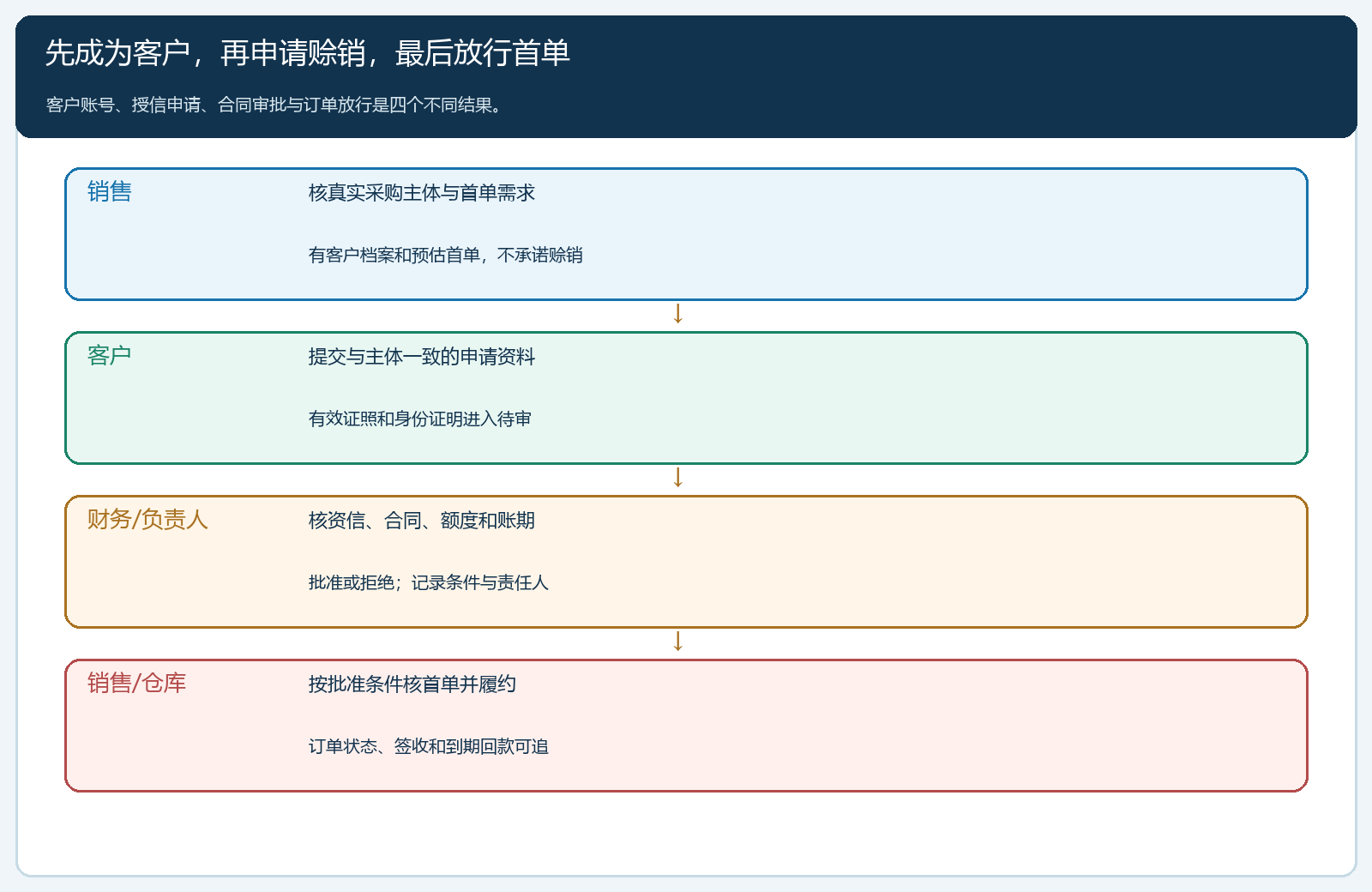 新客户从建档到首单的四岗交接