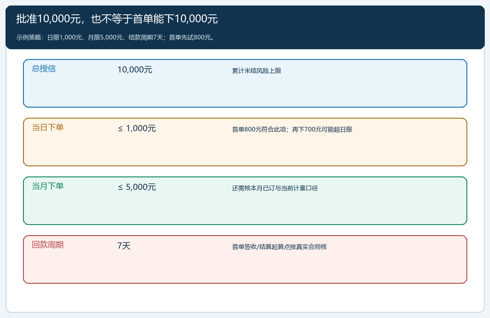 一万元总额度与日月限制并行校验