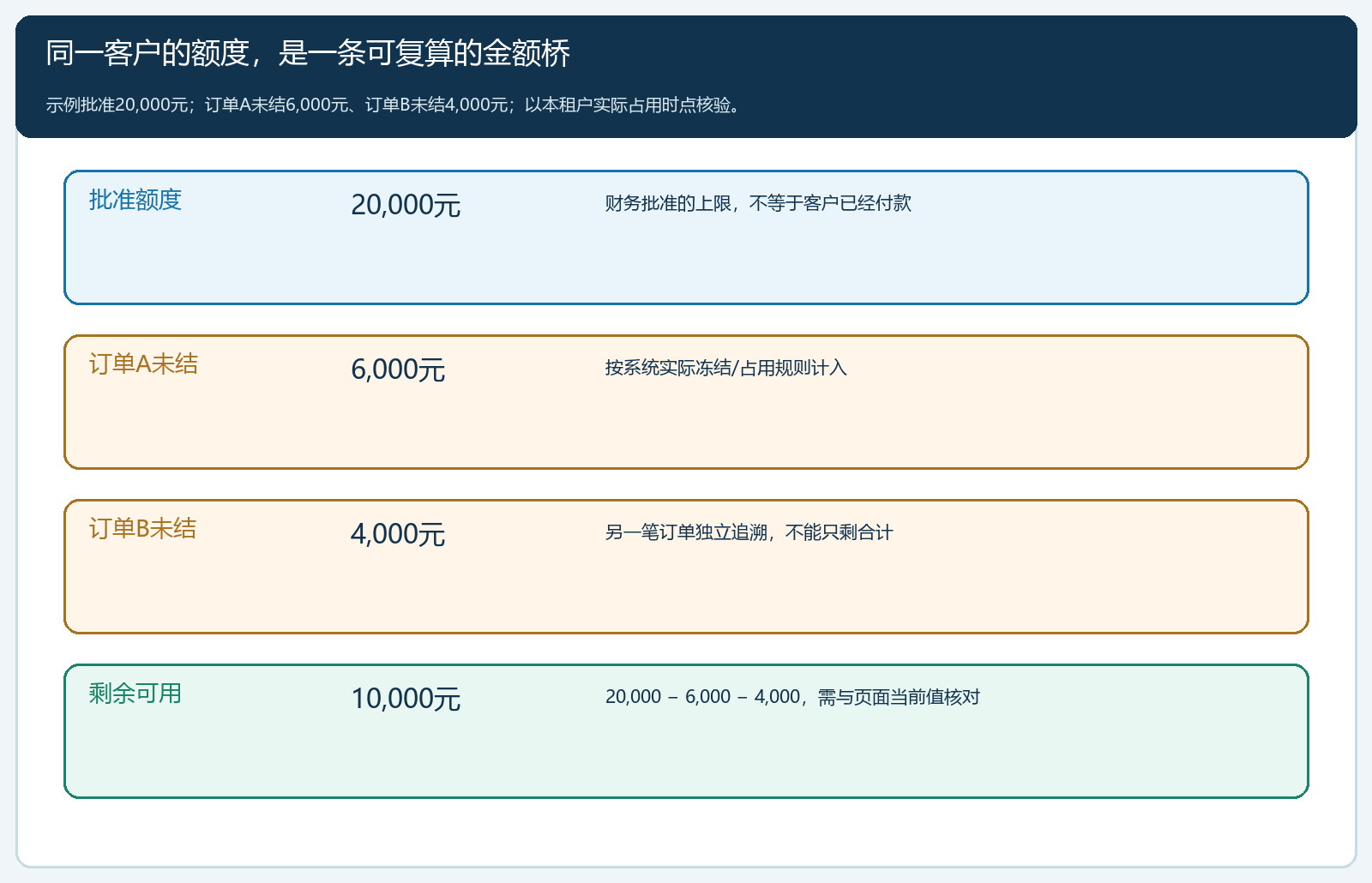 两张订单形成冻结额度和可用额度的金额桥