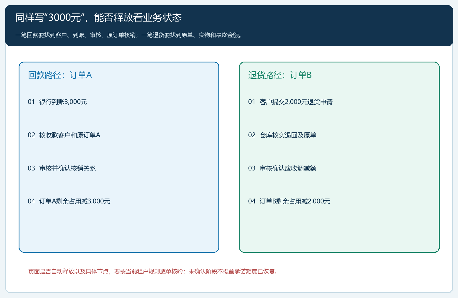 回款与退货分别满足哪些条件才进入释放核对