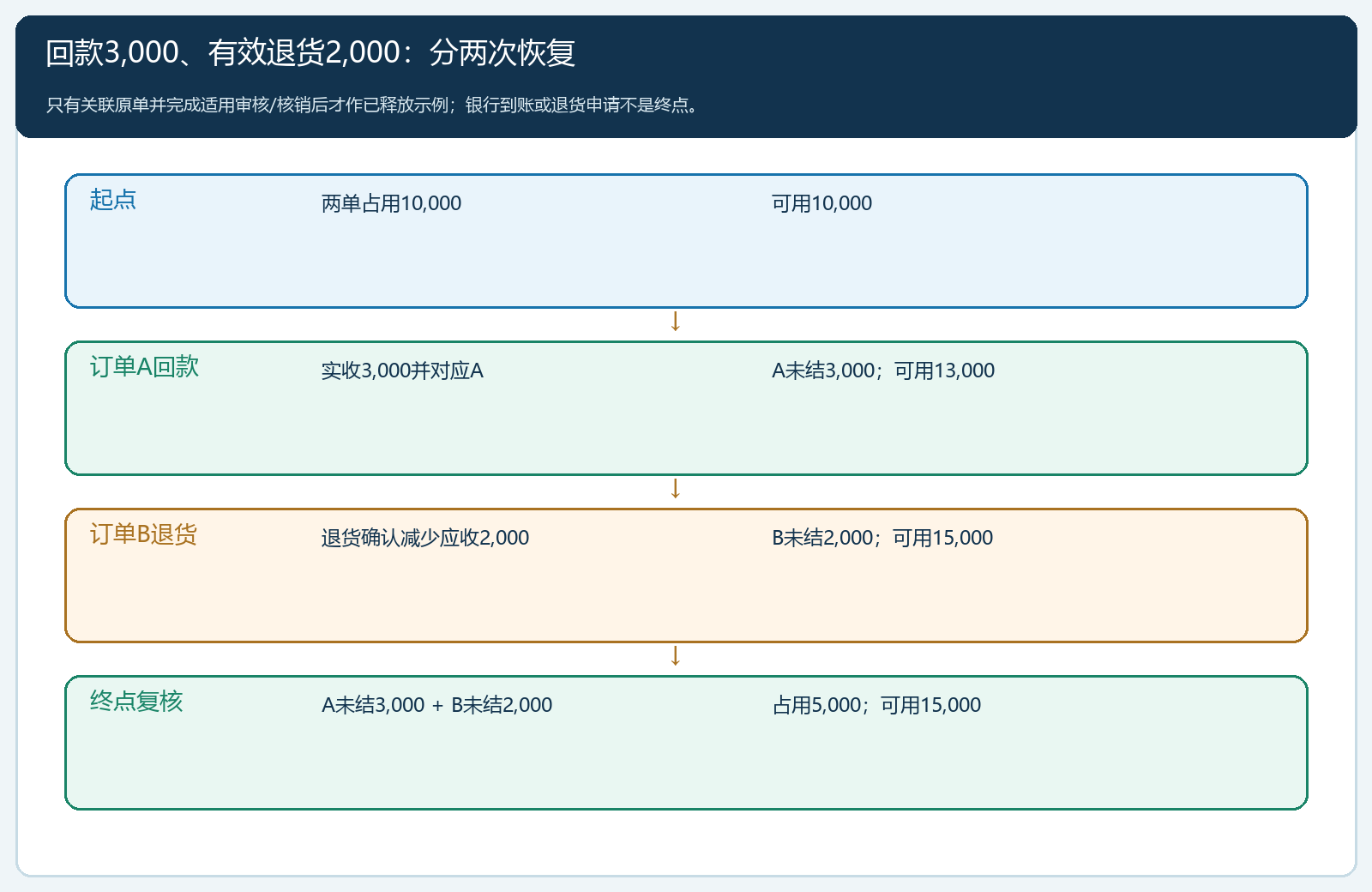 两单在回款和退货事件下逐步恢复额度的时序