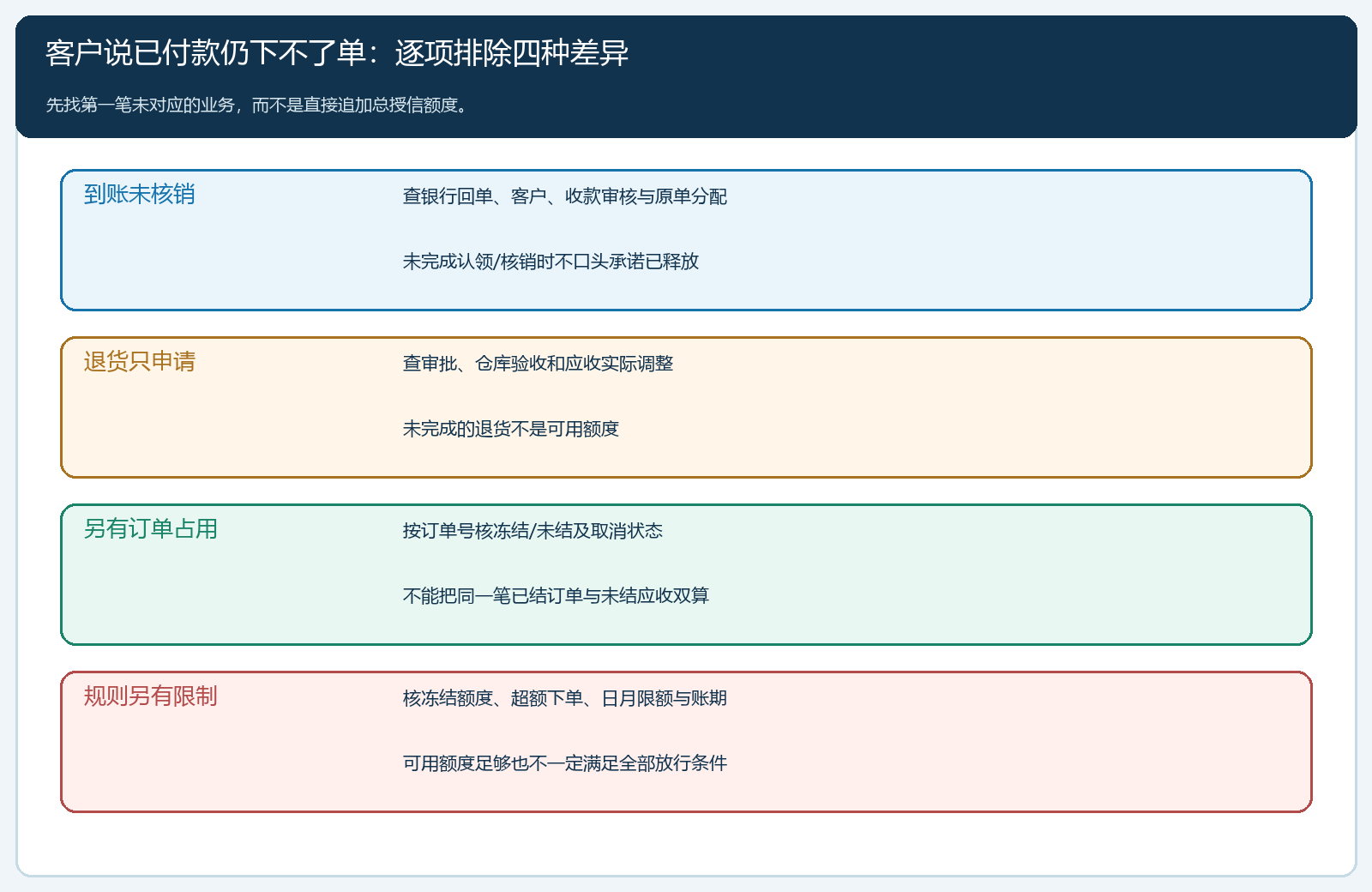额度未恢复时四类差异的排查路径