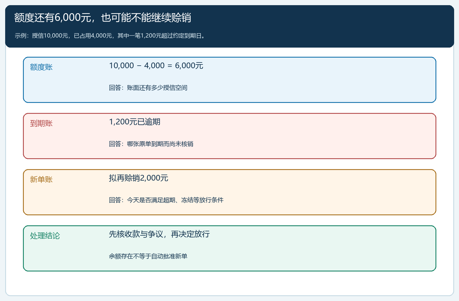 授信余额与到期欠款并行判断图