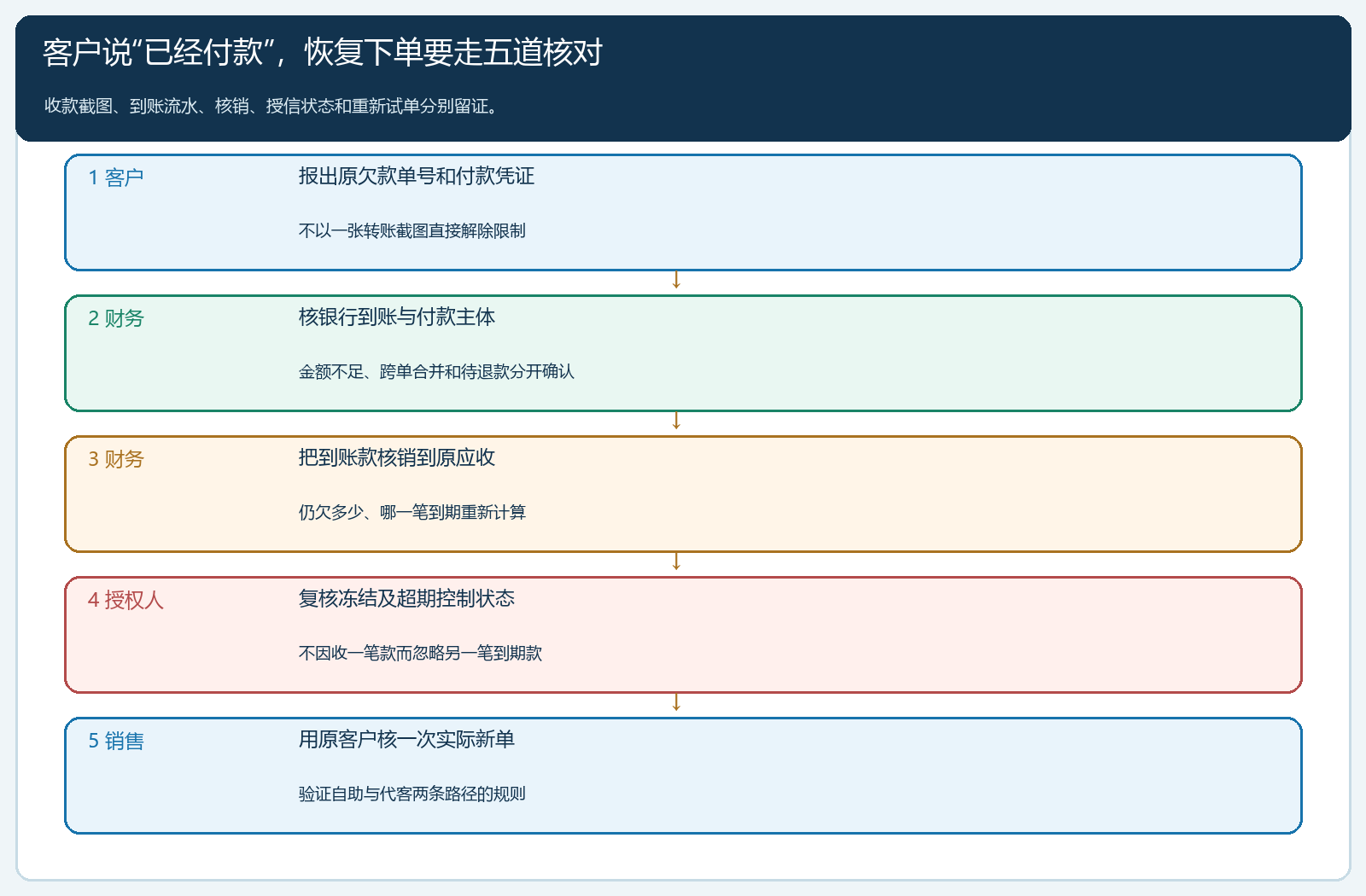 回款后恢复下单的五道核对