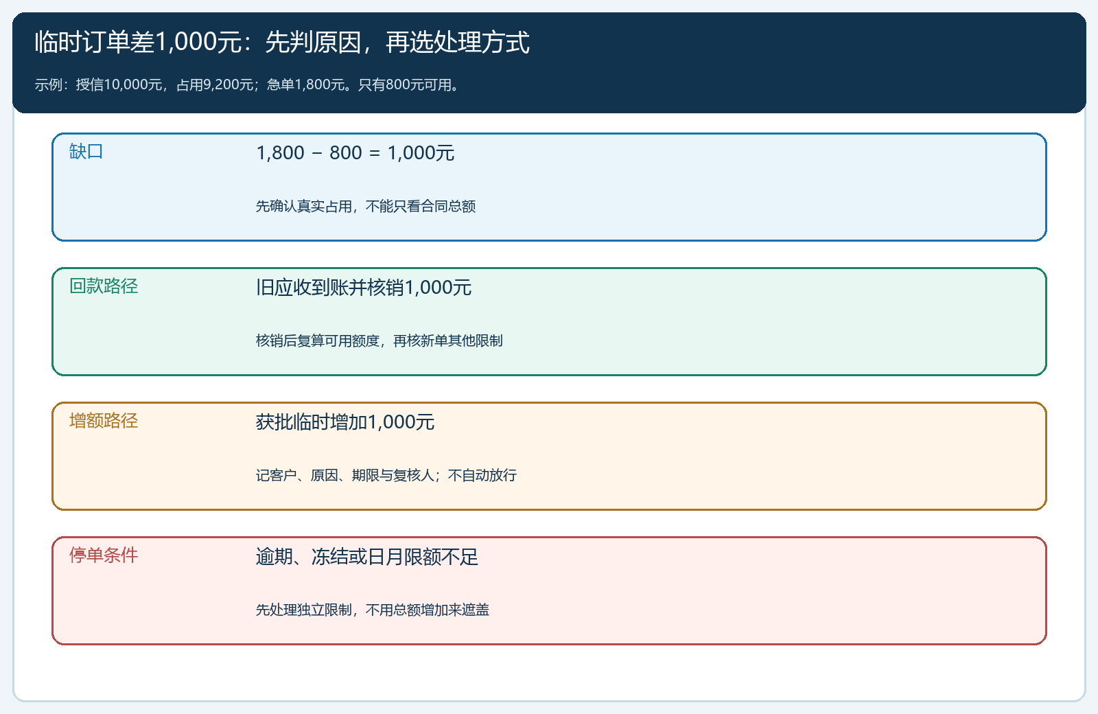 一千元额度缺口的回款、增额与停单判断