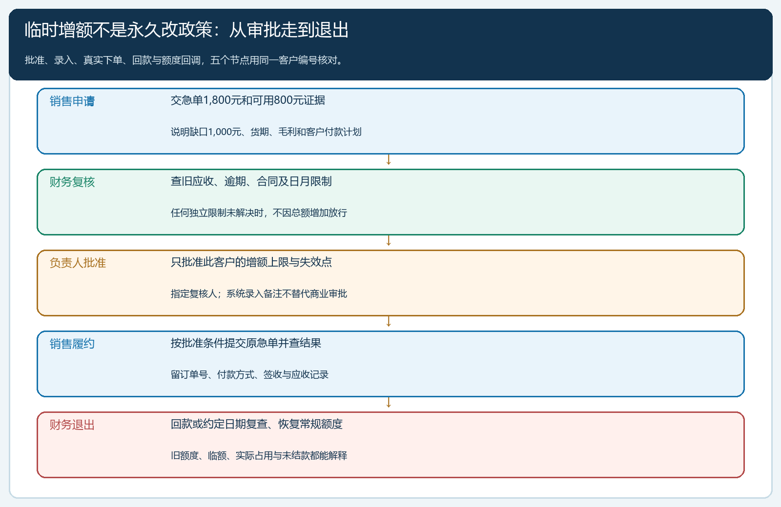 临时增额从申请到退出的五段时序