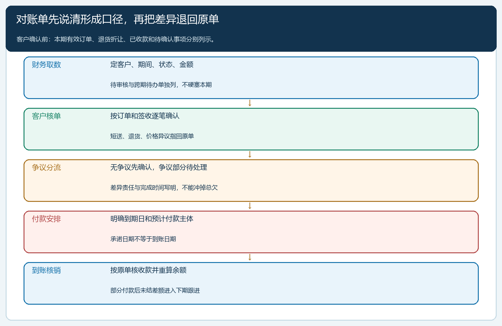 周期对账从取数到争议、付款与核销的交接时序