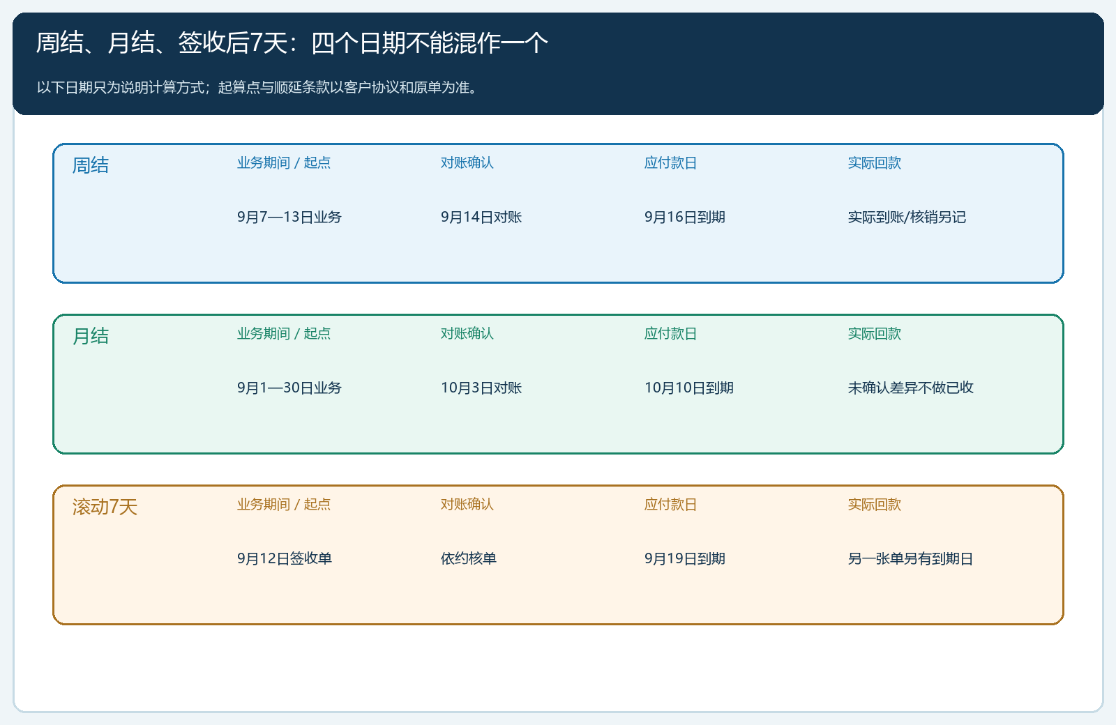 周结月结与签收后七天的四日期时间轴