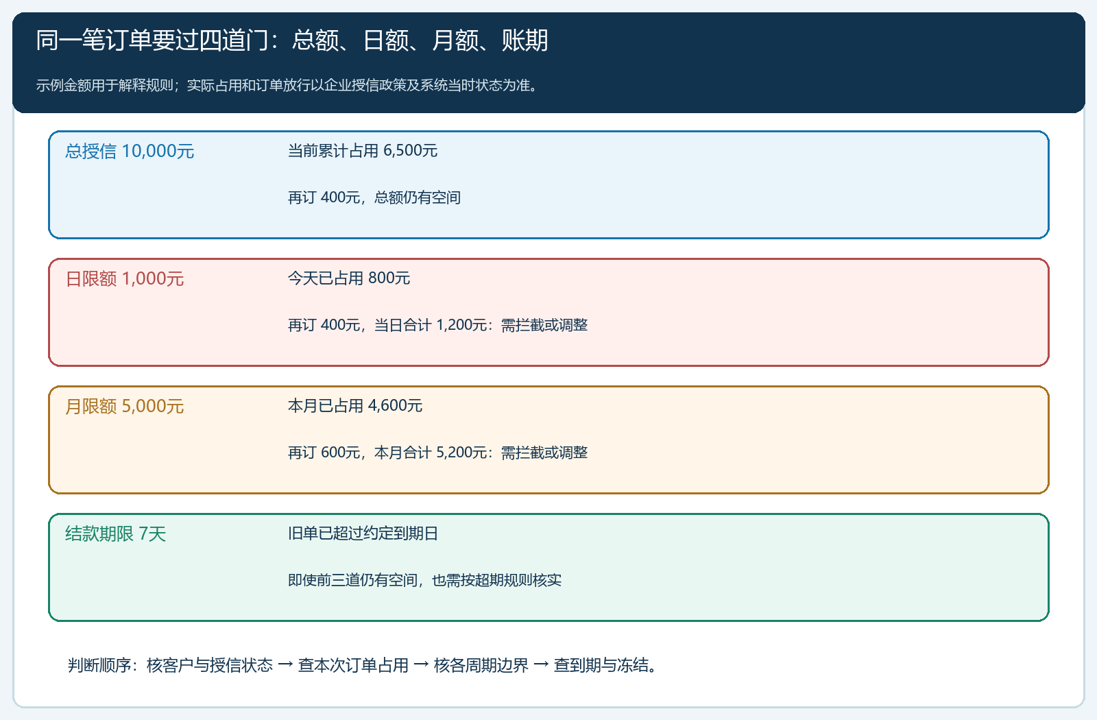 同一客户总授信、日额、月额与结款期限的不同控制边界