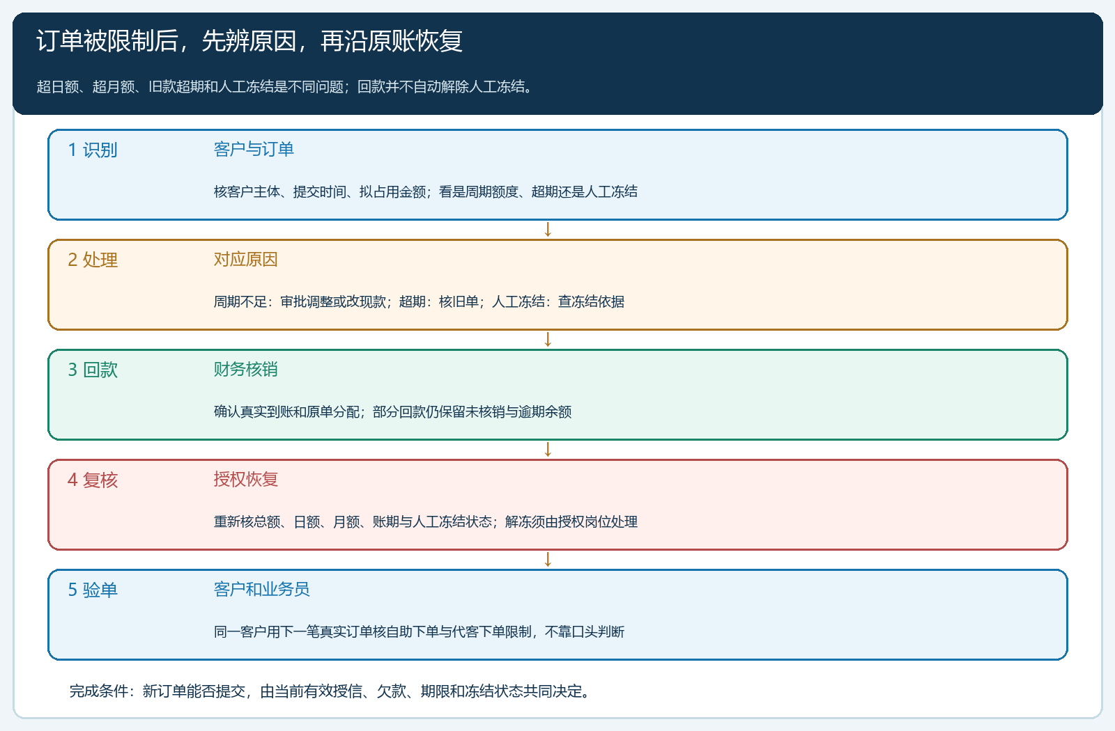 从限额受限或人工冻结到回款核销与恢复验单的核查流程
