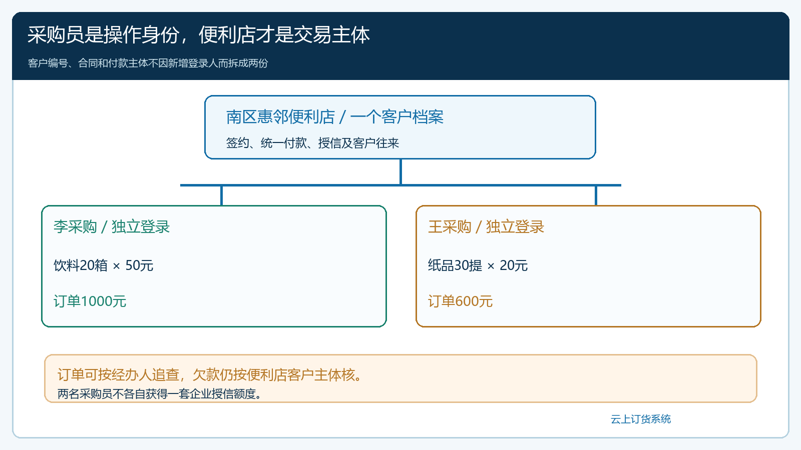 一家企业两名采购员与订单和往来款的归属结构
