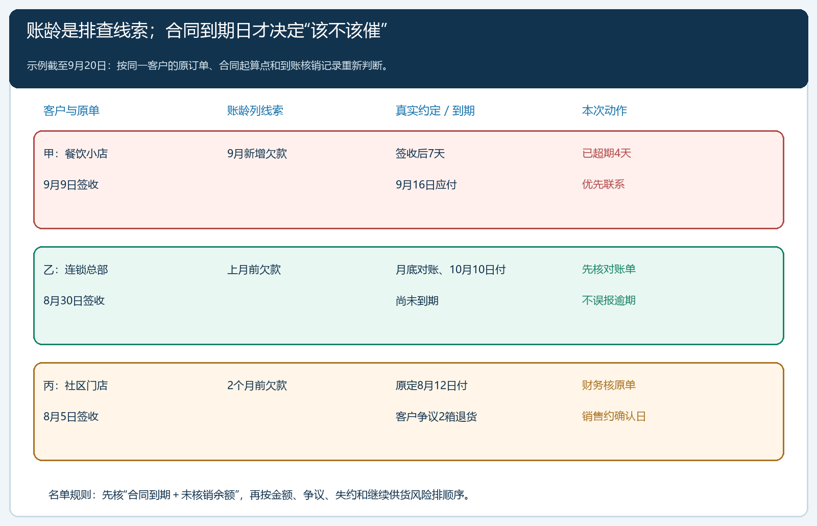 账龄列与合同到期日为何不能直接等同的三客户案例